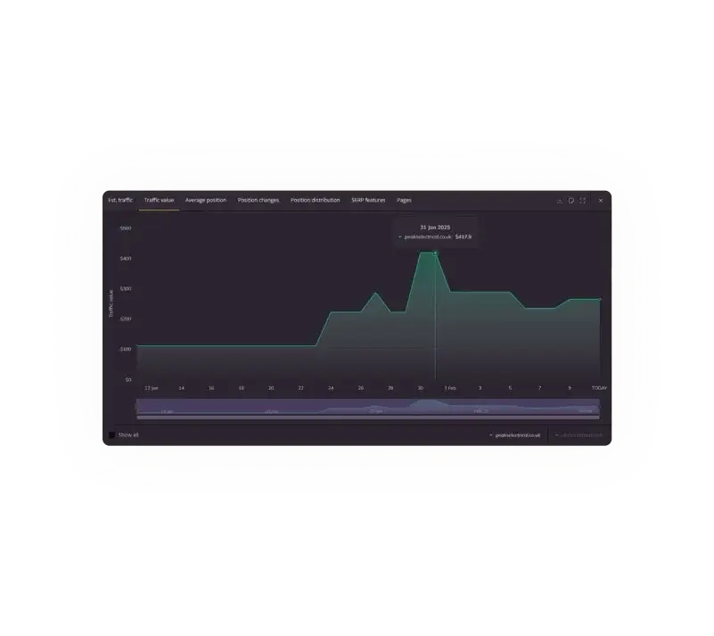 SEO and Long-Term Website Performance Insights SEO performance graph illustrating long-term website growth and stability for a trade business