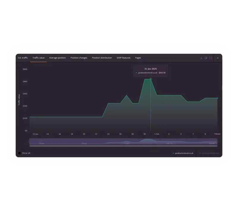 Chart showing organic traffic value increasing over time for a trade business website.